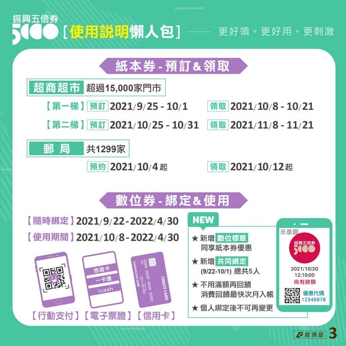 振興五倍券如何登記網址預約？怎麼抽振興券加碼好康？
