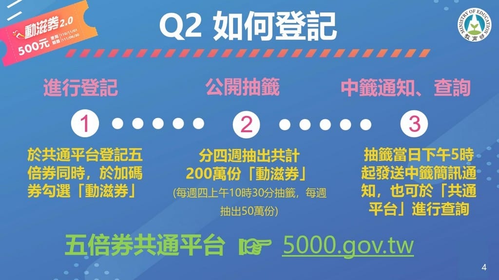 2021動滋券懶人包，中獎號碼，領取方式，使用項目，適用店家