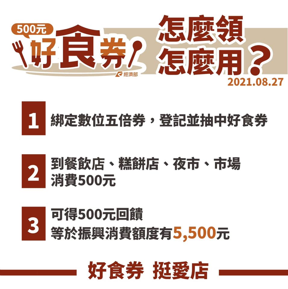 2021好食券懶人包，500元領取方式，使用項目，適用店家，前400萬名綁定數位券直接領