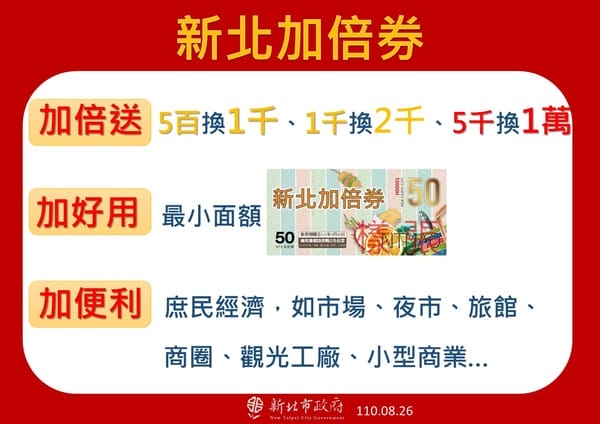 振興五倍券縣市加碼懶人包（新北五千換1萬。桃園五千換1萬2。高雄6倍。嘉義普發2千。澎湖普發1千。金門普發5千）