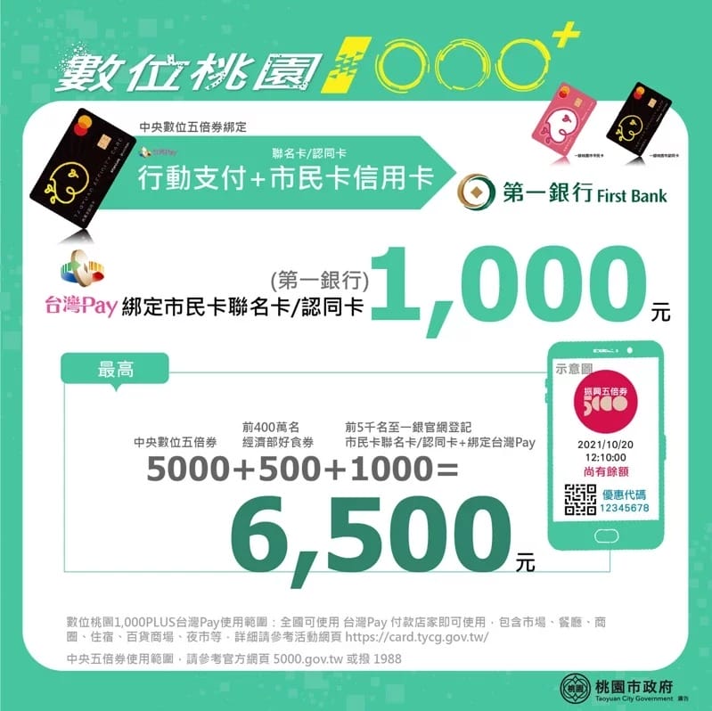 數位桃園plus1000（綁定桃園市民卡，最高加碼1650，振興五倍券加碼）