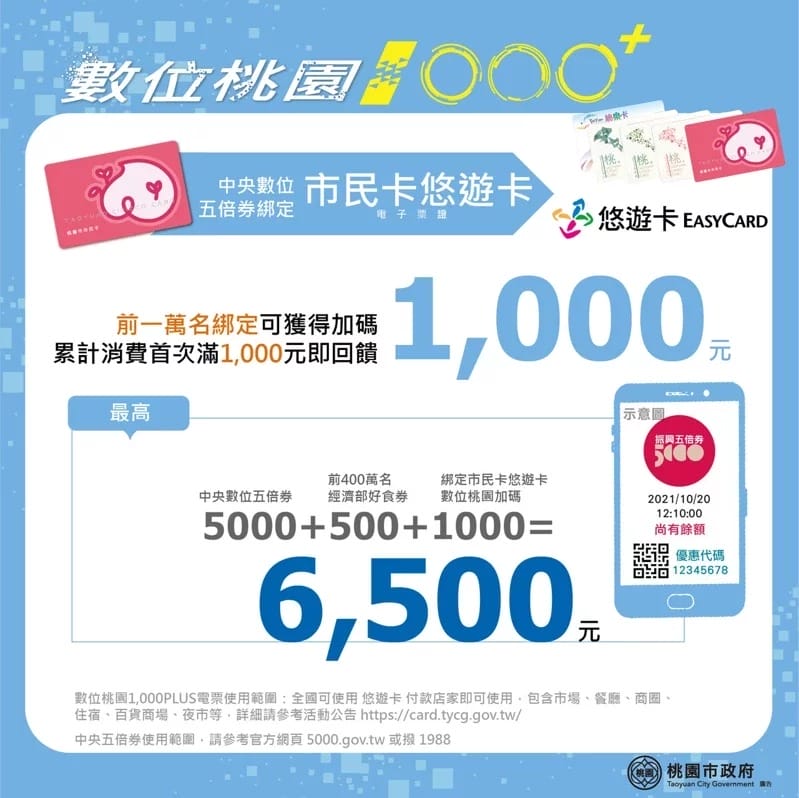 數位桃園plus1000（綁定桃園市民卡，最高加碼1650，振興五倍券加碼）