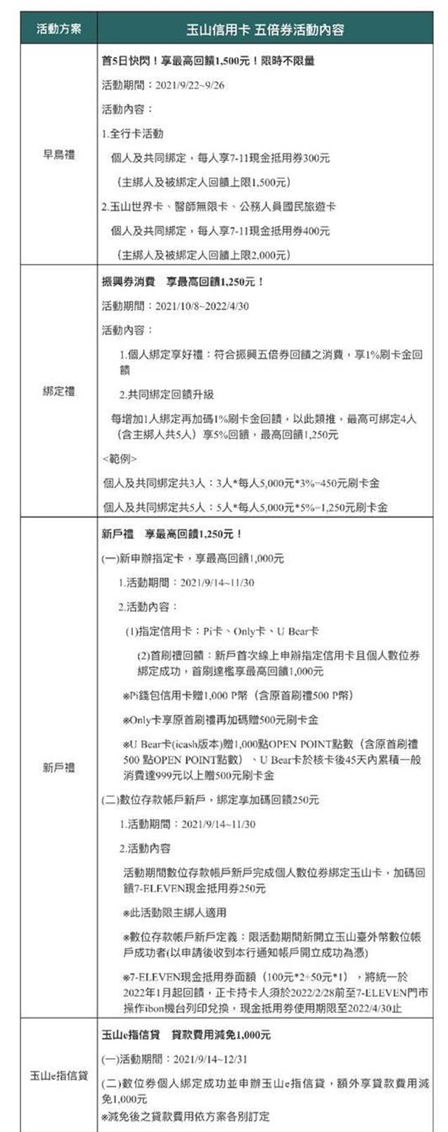振興五倍券加碼（行動支付/信用卡銀行/電子票證，HAPPY GO Pay加碼優惠）