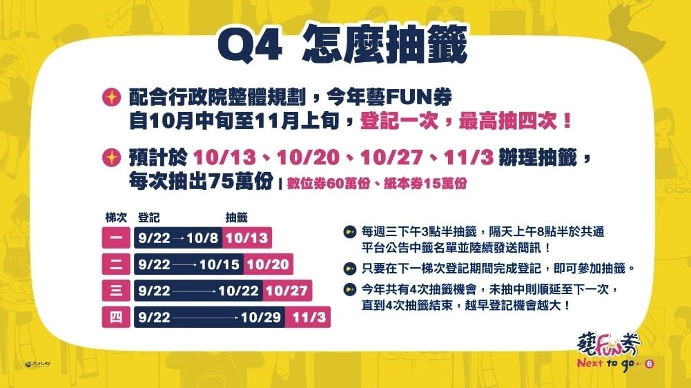 2021藝fun券懶人包，300萬份600元，中獎號碼/領取優惠/哪裡可以使用？