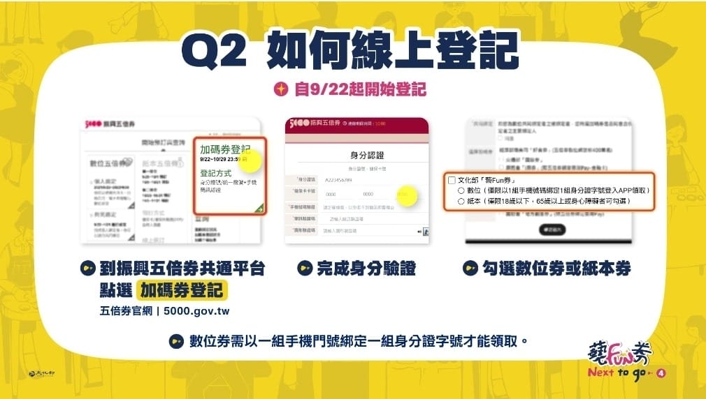 2021藝fun券懶人包，300萬份600元，中獎號碼/領取優惠/哪裡可以使用？