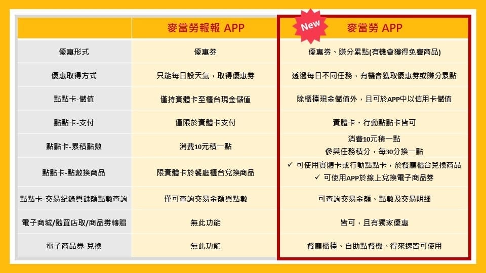 麥當勞APP（新增行動點點卡、隨買店取功能，登入最賺可免費兌換6塊麥克雞塊套餐）