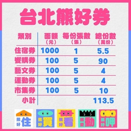 振興加碼台北熊好券懶人包（怎麼抽？怎麼用？台北通下載全民都可抽）