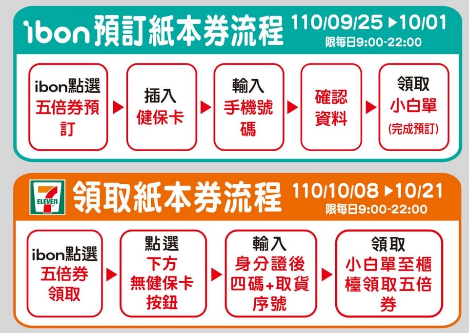 紙本振興券領取優惠(全家/7-11/OK/萊爾富/屈臣氏) - 第6張圖 紙本振興券領取優惠(全家/7-11/OK/萊爾富/屈臣氏)