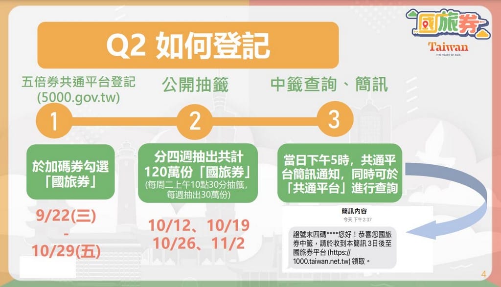 2021國旅券，1000元中獎號碼，使用店家，使用方式一次看