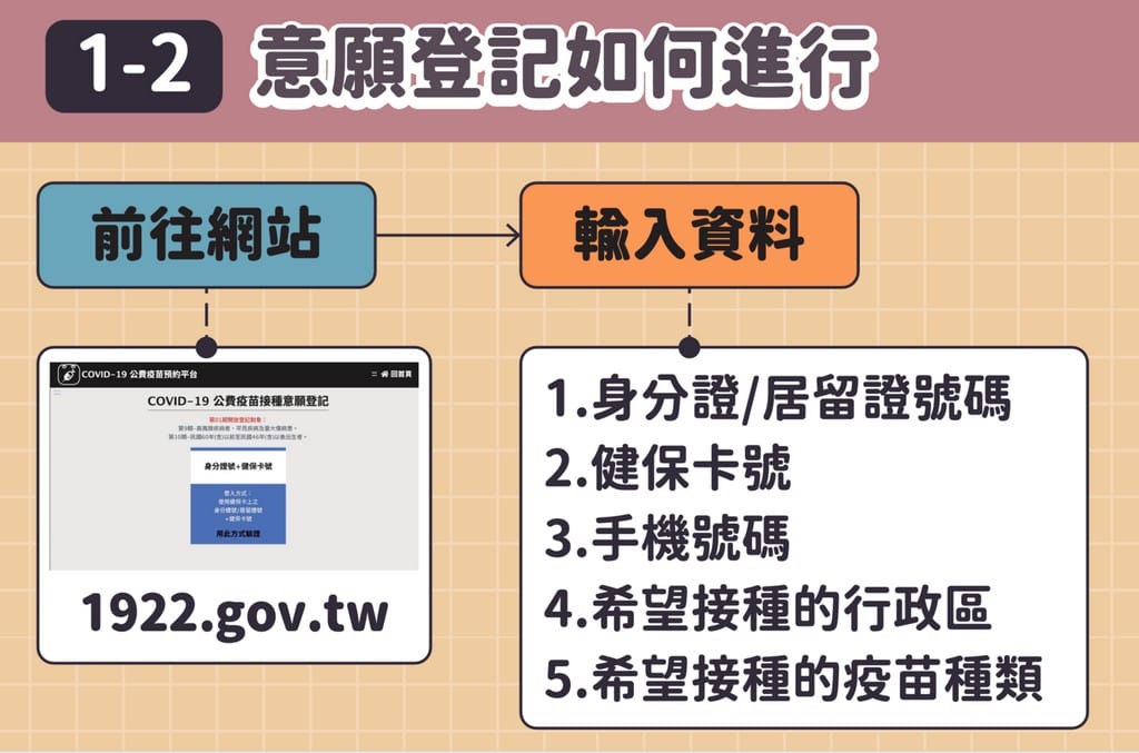 疫苗預約平台登記（接種資格查詢、登記意願、預約接種施打）