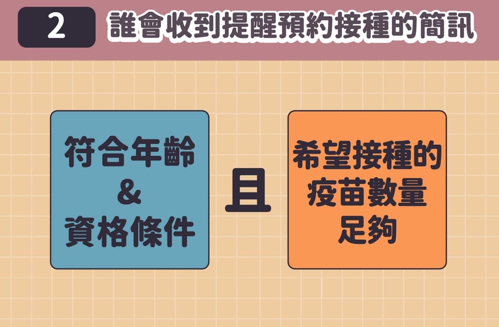 疫苗預約平台登記（接種資格查詢、登記意願、預約接種施打）