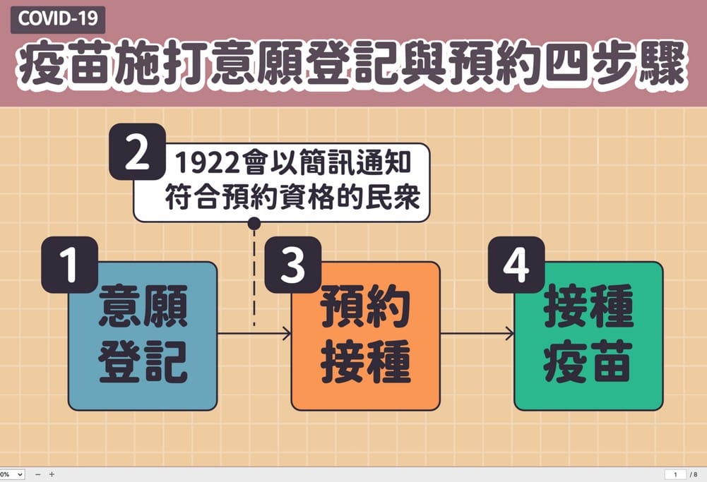 疫苗預約平台登記（接種資格查詢、登記意願、預約接種施打）