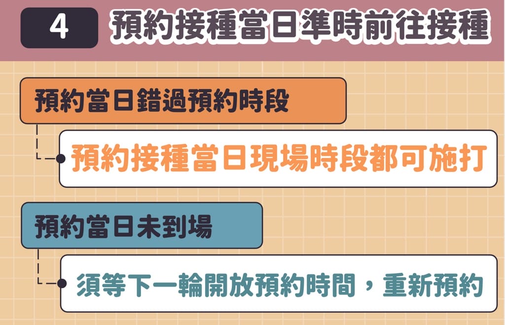 疫苗預約平台登記（接種資格查詢、登記意願、預約接種施打）
