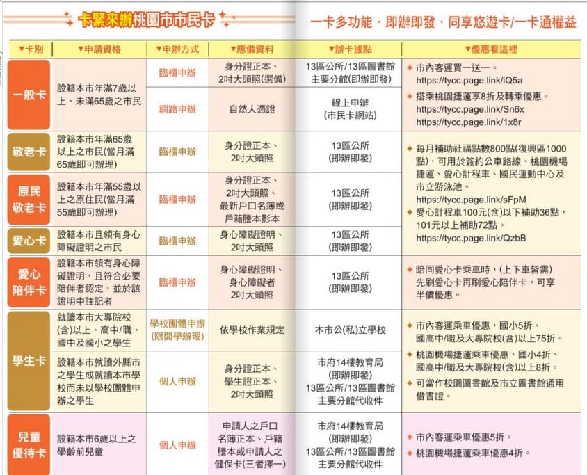 2021桃園市市民卡優惠（桃園人必辦神卡，食衣住行優惠通通包）
