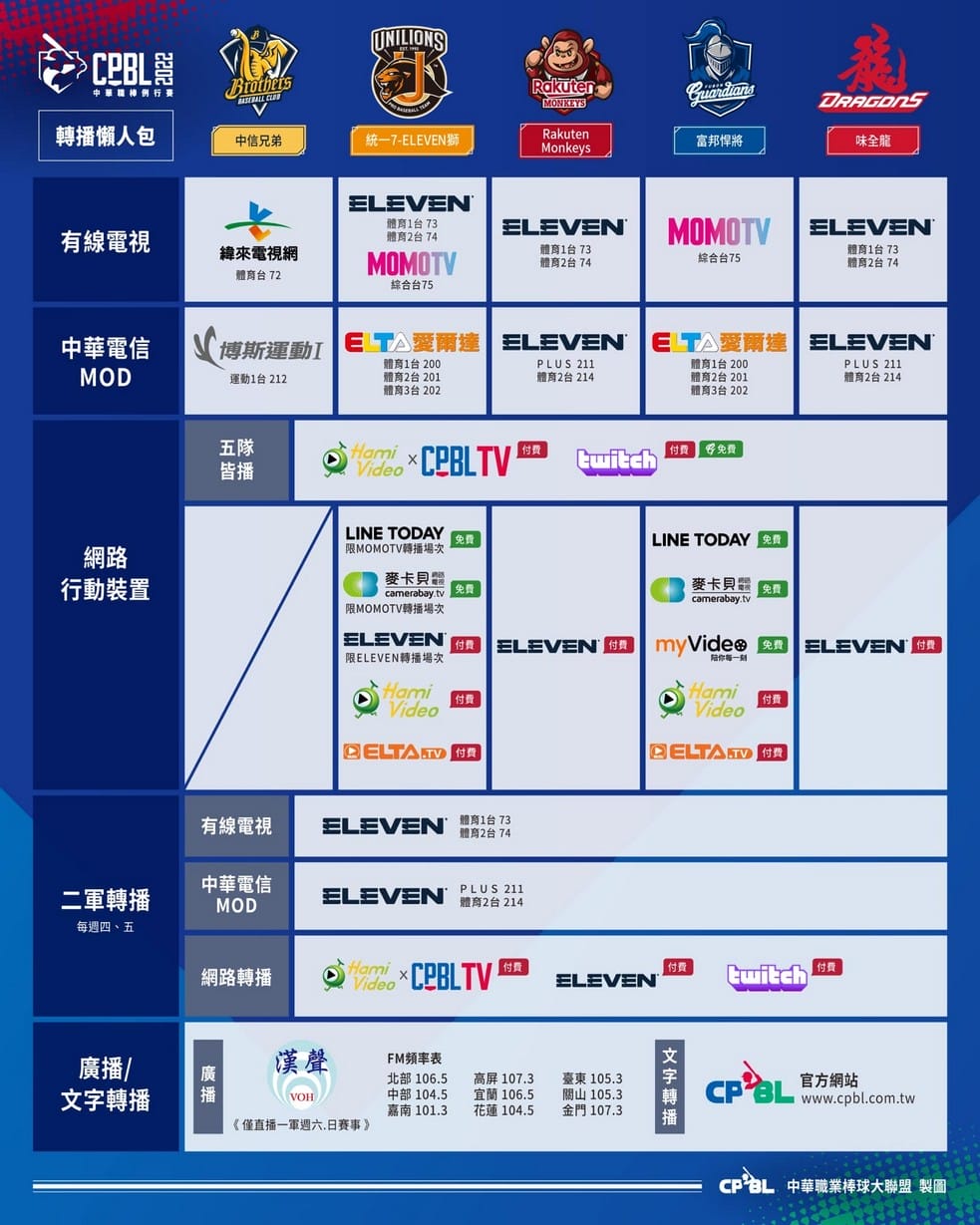2022中華職棒直播線上轉播（CPBLTV/Twitch/Eleven Sports/中信兄弟/統一7-ELEVEN獅/樂天桃猿/富邦悍將/味全龍）