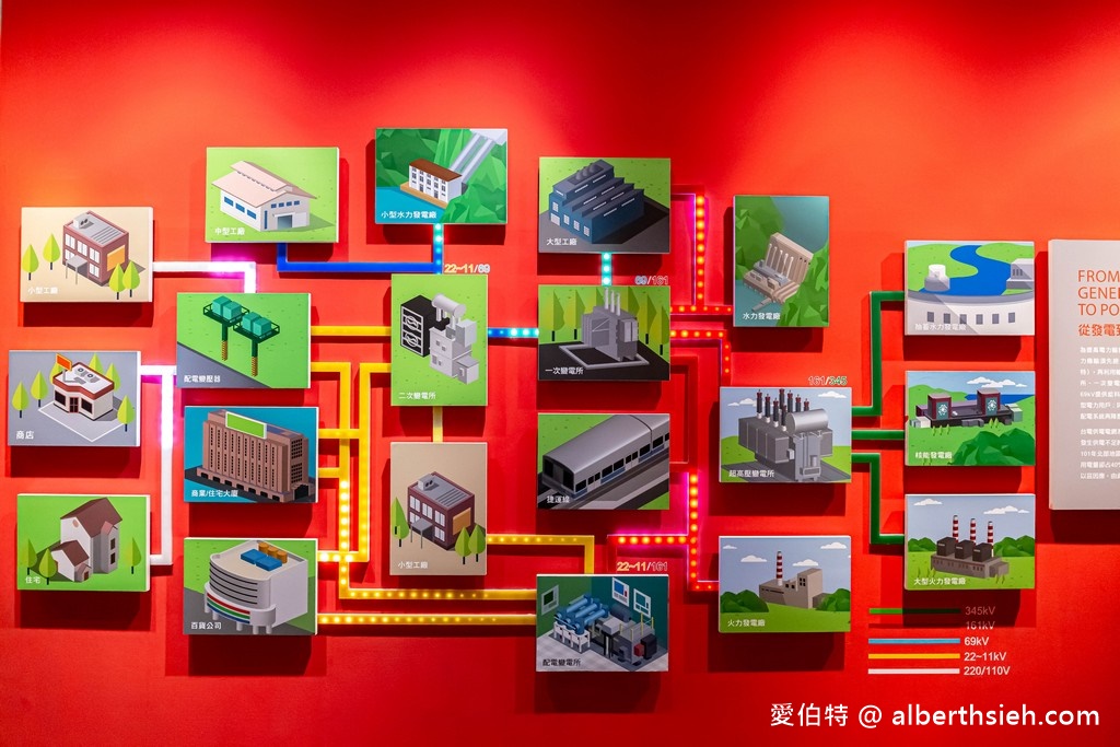 萬里台電北部展示館(免費室內親子景點躲雨溜小孩好去處) @愛伯特