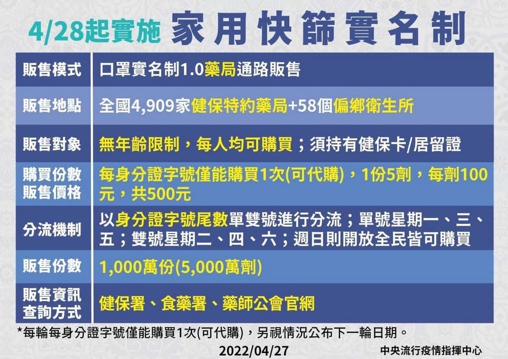 家用快篩實名制懶人包（快速查詢哪裡可以買？找找快篩試劑，快篩試劑地圖，快篩熱度圖）