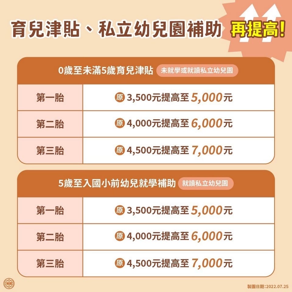 2022育兒津貼、幼兒補助，托育補助新制加碼懶人包（每月至少領5000元補助，育嬰留停也可申請）