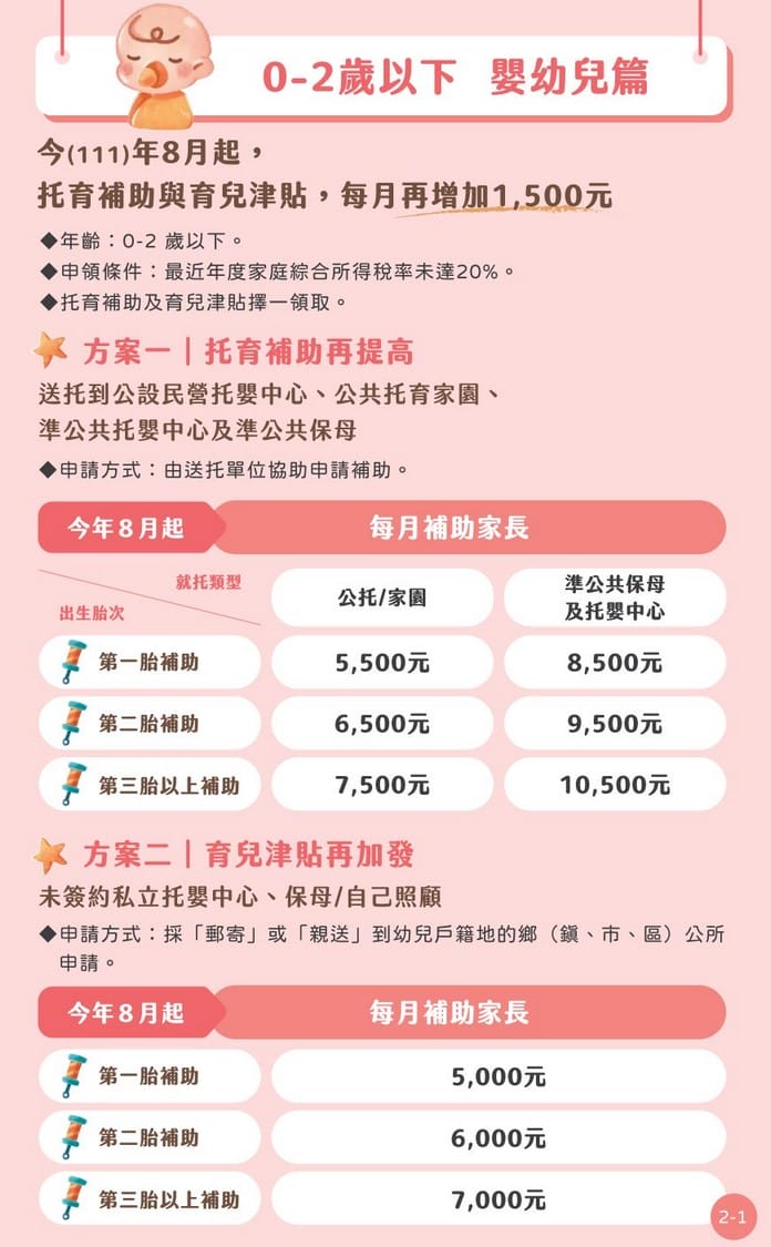 2022育兒津貼、幼兒補助，托育補助新制加碼懶人包（每月至少領5000元補助，育嬰留停也可申請）