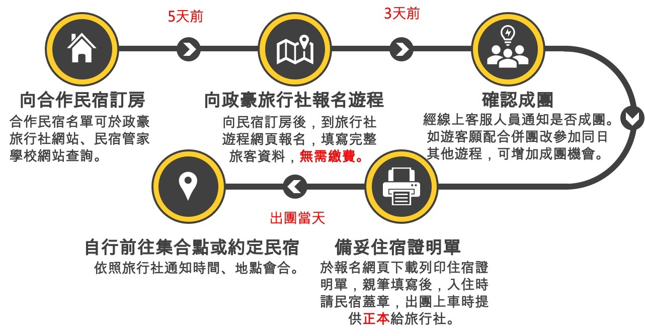 2022桃園旅遊住宿補助（住桃宿帶你遊，住桃園民宿送千元行程，限量1500名） @愛伯特