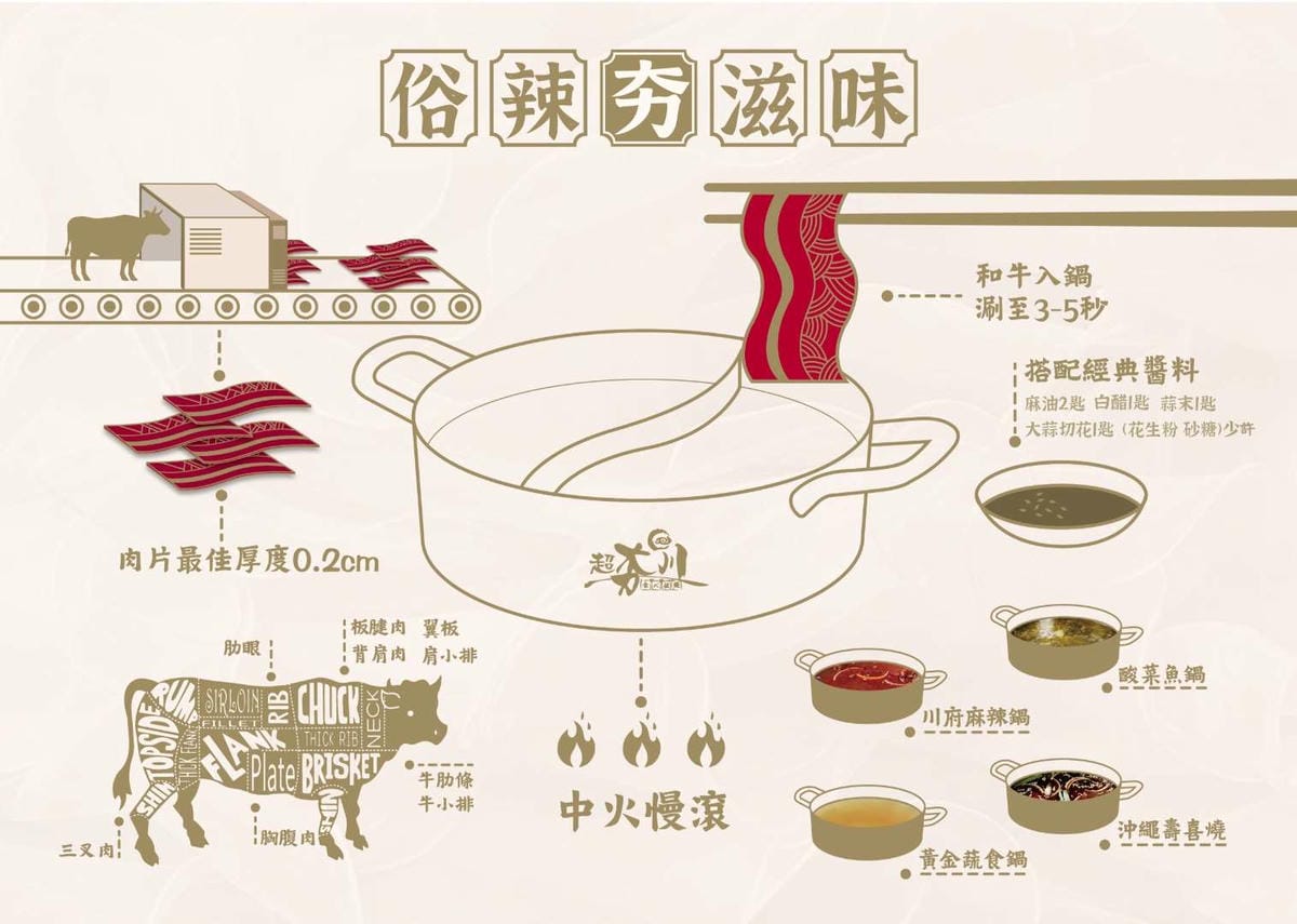 中壢大時鐘美食．超夯川麻辣鍋火鍋吃到飽（超彭湃自助吧搭配鮮甜的肉品海鮮讓你無限狂吃）