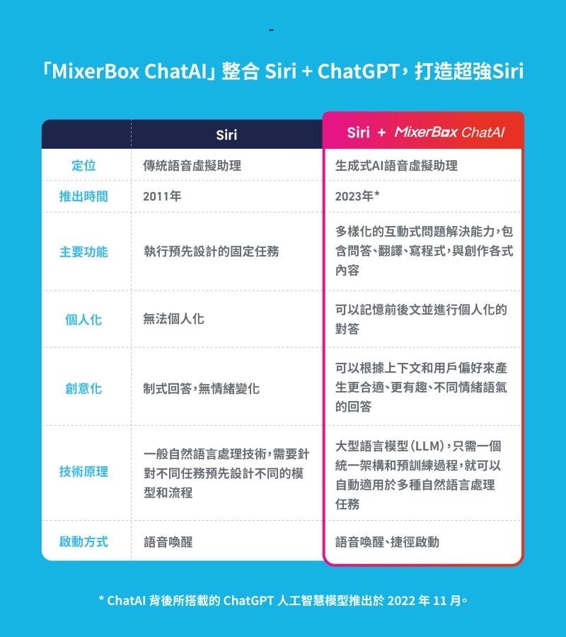 MixerBox ChatAI APP（整合 Siri 與 ChatGPT，打造AI聊天機器人）