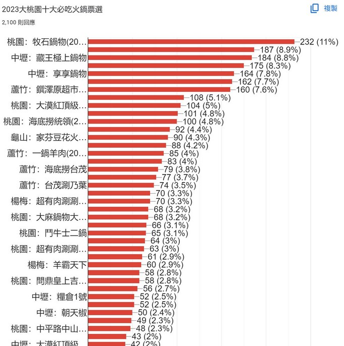 2023桃園十大必吃火鍋（桃園在地社群超過2100票團友票選結果） @愛伯特