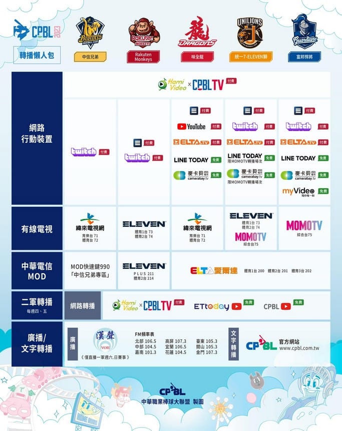 2023中華職棒直播線上轉播(CPBLTV/Twitch/Eleven Sports/中信兄弟/樂天桃猿/味全龍/統一7-ELEVEN獅/富邦悍將) - 第69張圖 2023中華職棒直播線上轉播(CPBLTV/Twitch/Eleven Sports/中信兄弟/樂天桃猿/味全龍/統一7-ELEVEN獅/富邦悍將)