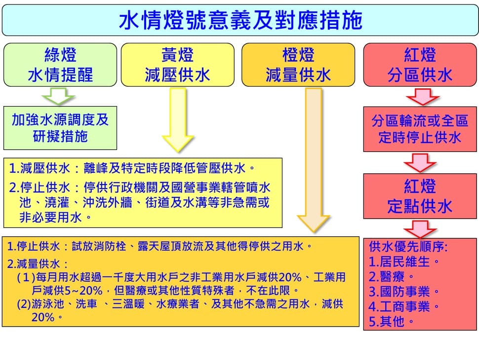 停水資訊（快速查詢你家會停水嗎？訂閱自來水公司停水通知申請）