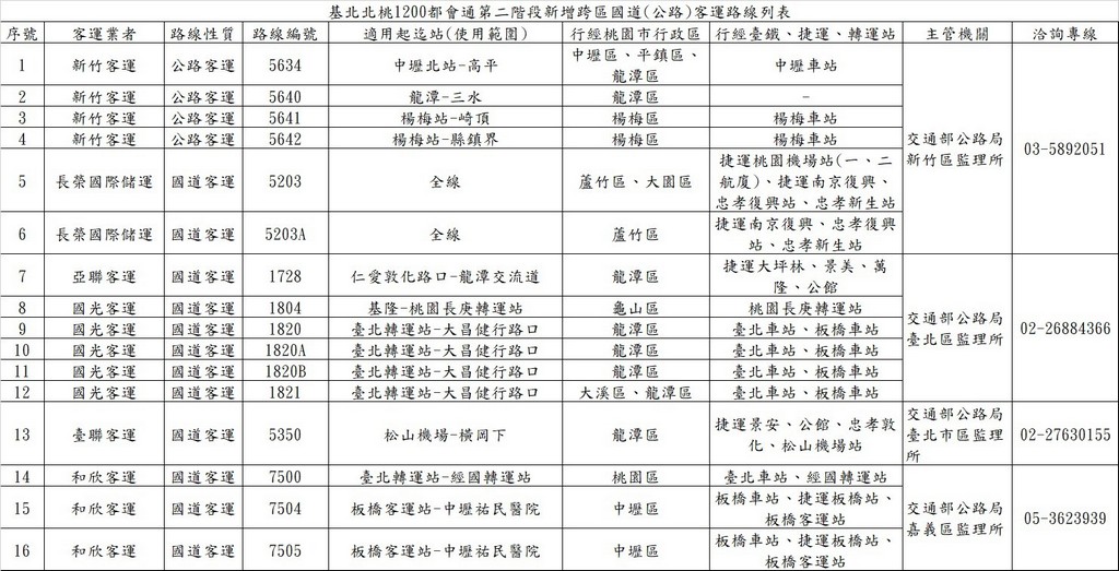 通勤族必看！基北北桃1200月票懶人包（TPASS北中南方案哪裡買？適用範圍？） @愛伯特