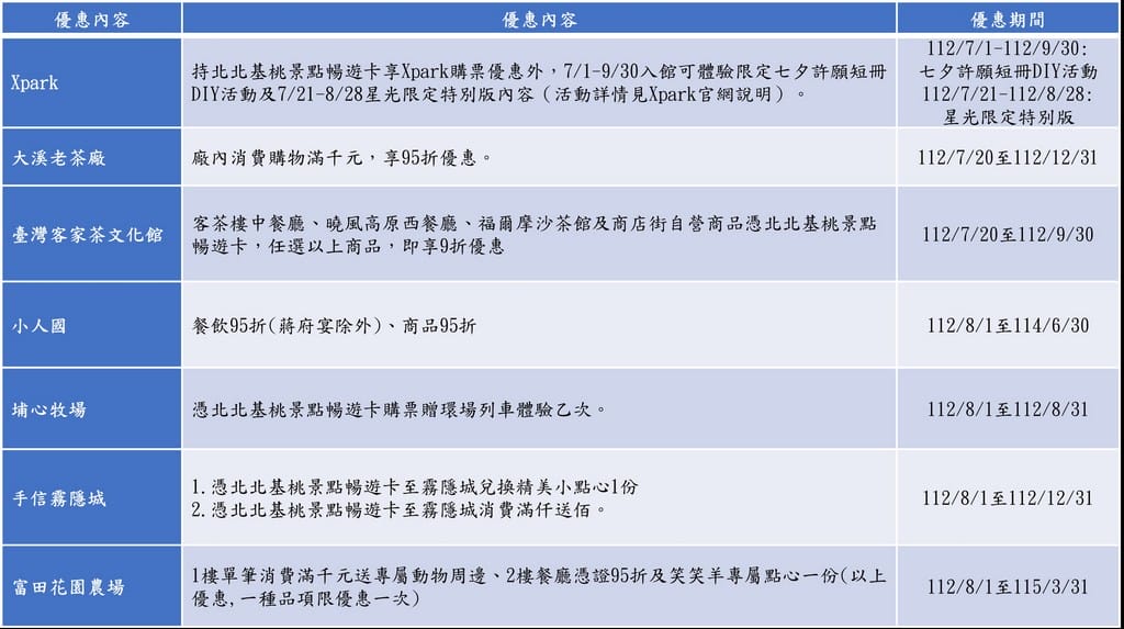 北北基桃暢遊卡30個景點爽爽玩（如何購買？如何使用？景點推薦？）