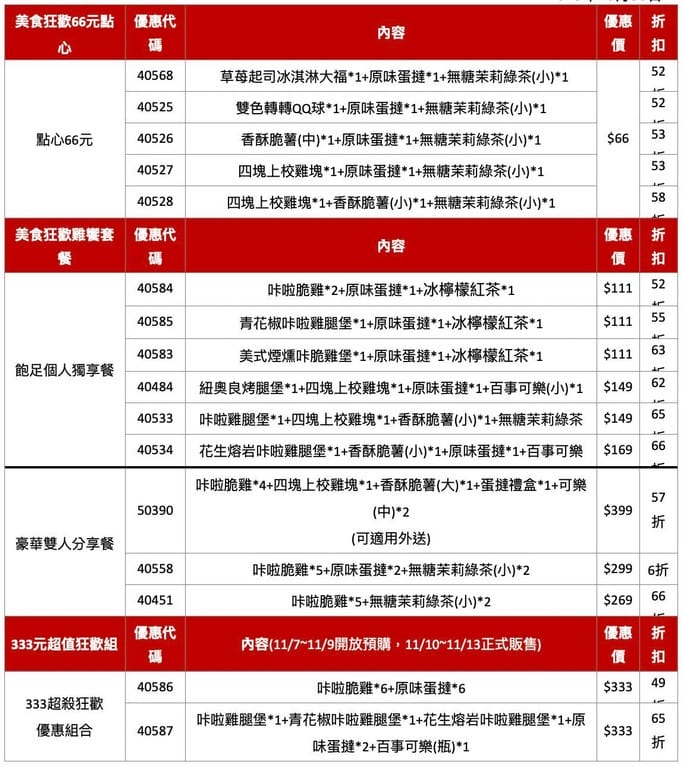 肯德基雙11優惠(連續13天買1送1,333超值下殺套餐,3項點心66元) - 第4張圖 肯德基雙11優惠(連續13天買1送1,333超值下殺套餐,3項點心66元)