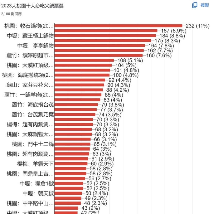2023桃園十大必吃火鍋（桃園在地社群超過2100票團友票選結果）