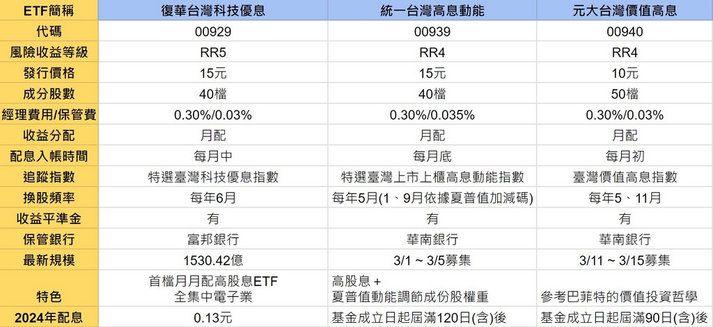 月月配高股息ETF（00939，00940要買哪一支） @愛伯特