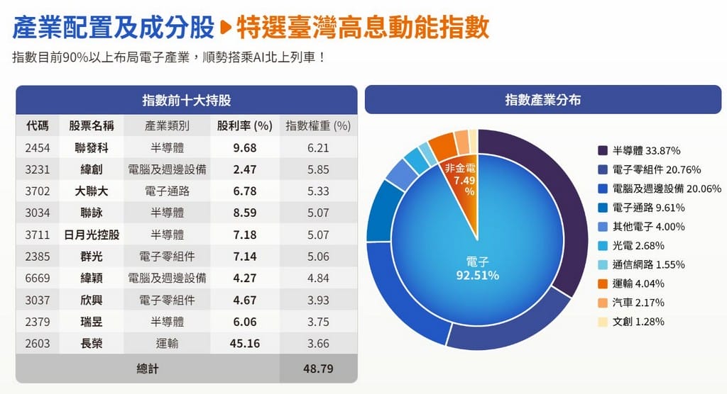 月月配高股息ETF(00939,00940要買哪一支) - 第3張圖 月月配高股息ETF(00939,00940要買哪一支)
