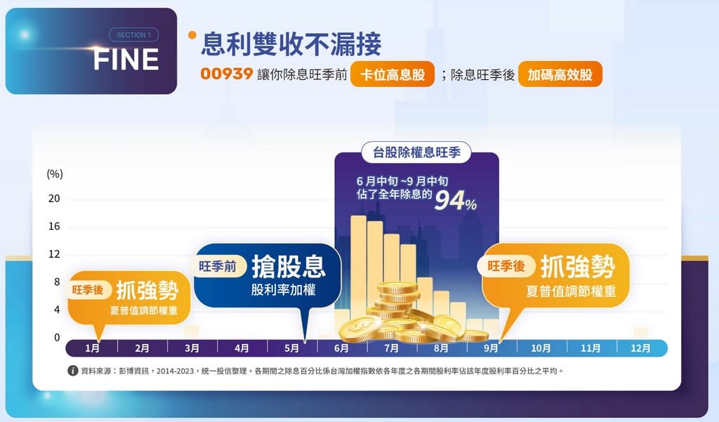月月配高股息ETF(00939,00940要買哪一支) - 第4張圖 月月配高股息ETF(00939,00940要買哪一支)
