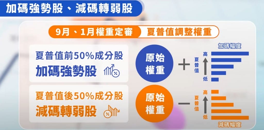 月月配高股息ETF(00939,00940要買哪一支) - 第6張圖 月月配高股息ETF(00939,00940要買哪一支)
