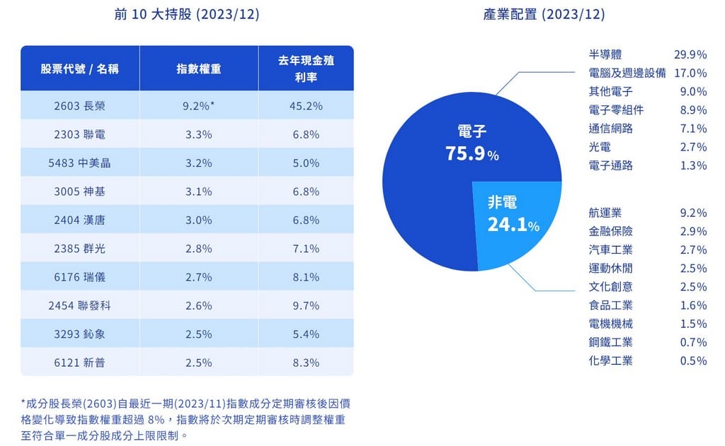 月月配高股息ETF(00939,00940要買哪一支) - 第9張圖 月月配高股息ETF(00939,00940要買哪一支)