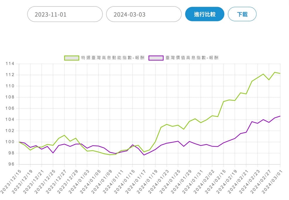 月月配高股息ETF(00939,00940要買哪一支) - 第14張圖 月月配高股息ETF(00939,00940要買哪一支)