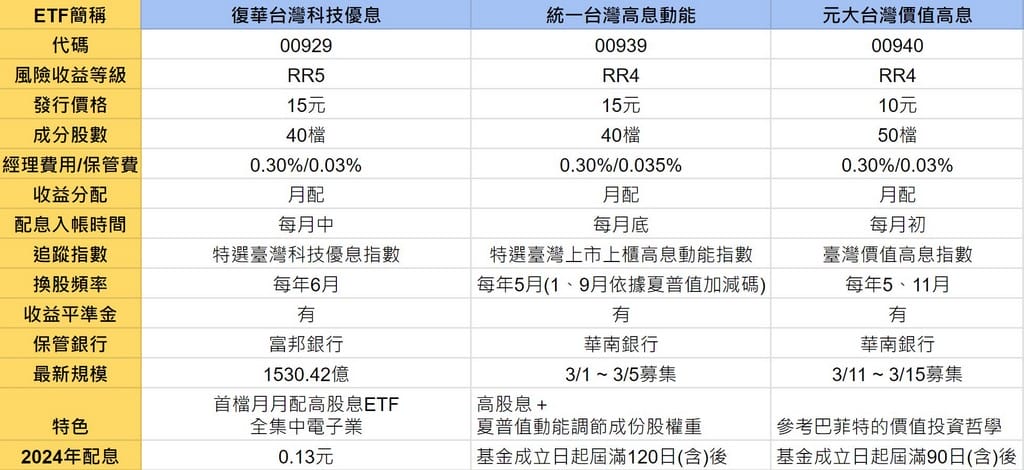 月月配高股息ETF(00939,00940要買哪一支) - 第2張圖 月月配高股息ETF(00939,00940要買哪一支)