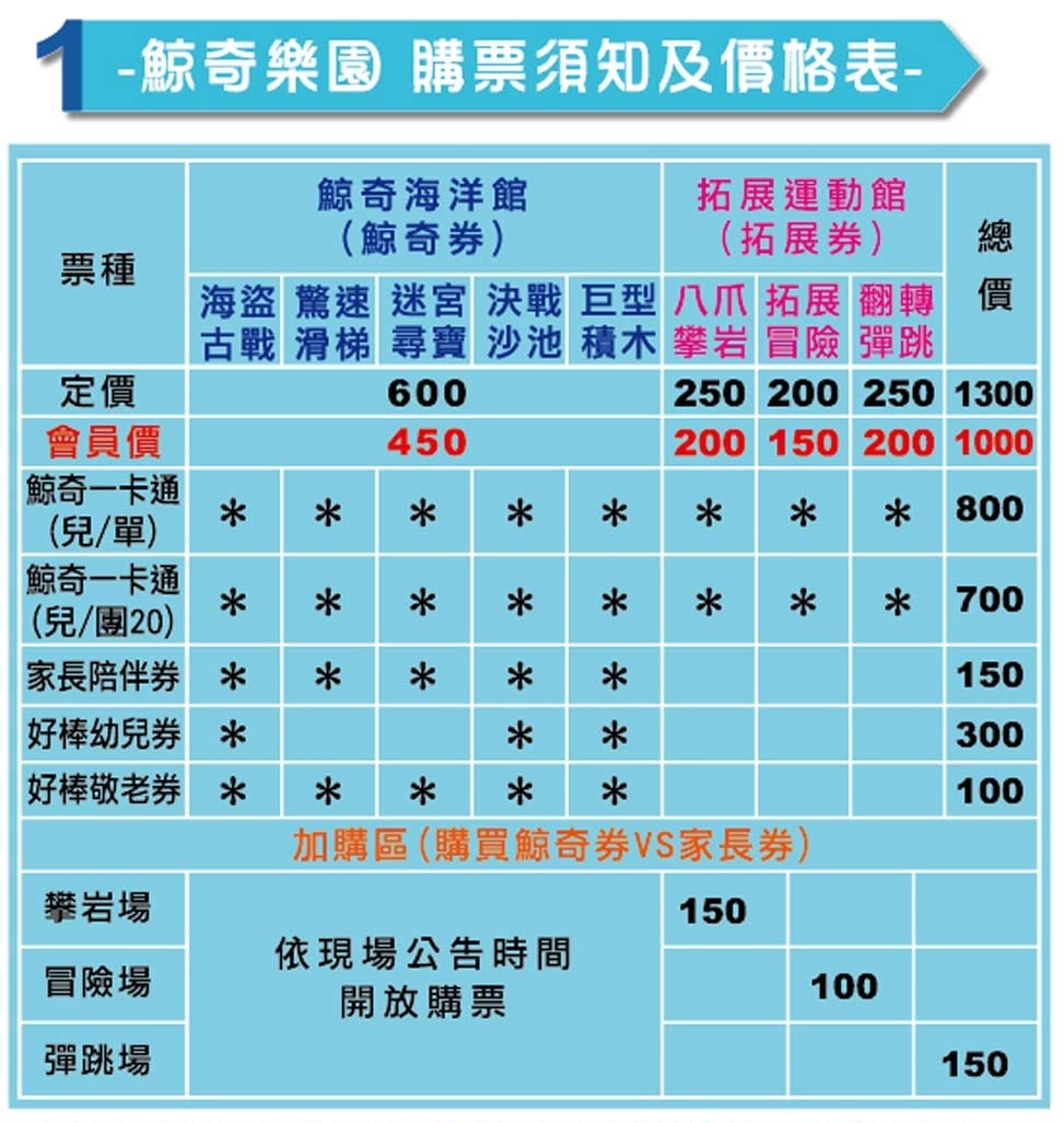 嘉義親子景點．棒棒鯨奇樂園（讓小朋友玩瘋玩到不想回家的2100坪超大室內主題樂園，故宮南院旁）