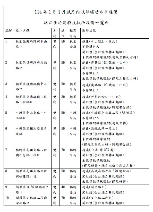 2025桃園科技執法地點查詢｜測速照相。闖紅燈 @愛伯特