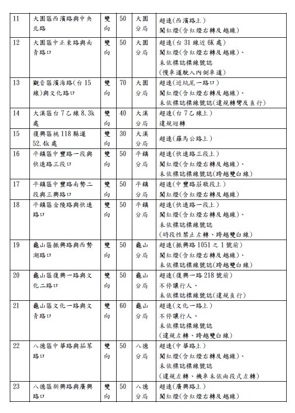 2025桃園科技執法地點查詢｜測速照相。闖紅燈 @愛伯特