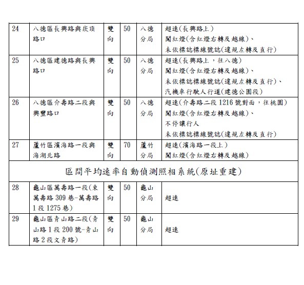 2025桃園科技執法地點查詢｜測速照相。闖紅燈 @愛伯特