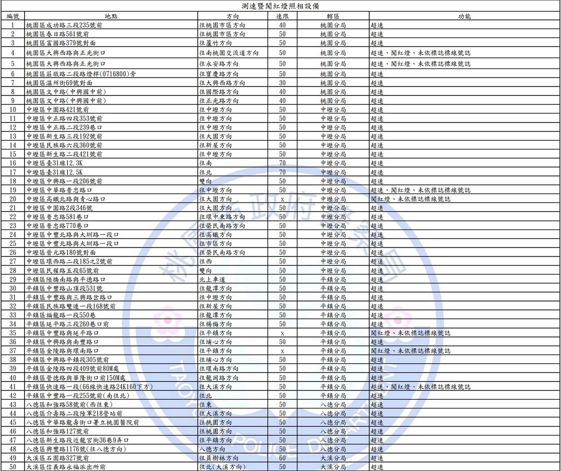 2025桃園科技執法地點查詢｜測速照相。闖紅燈 @愛伯特