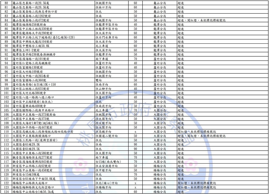 2025桃園科技執法地點查詢｜測速照相。闖紅燈 @愛伯特