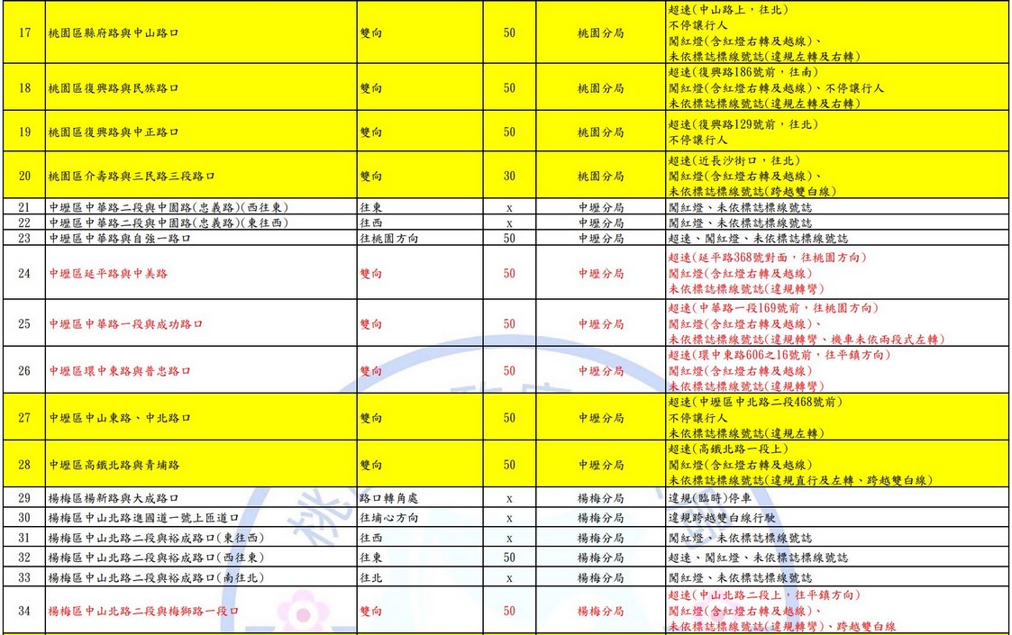 2025桃園科技執法地點查詢｜測速照相。闖紅燈 @愛伯特