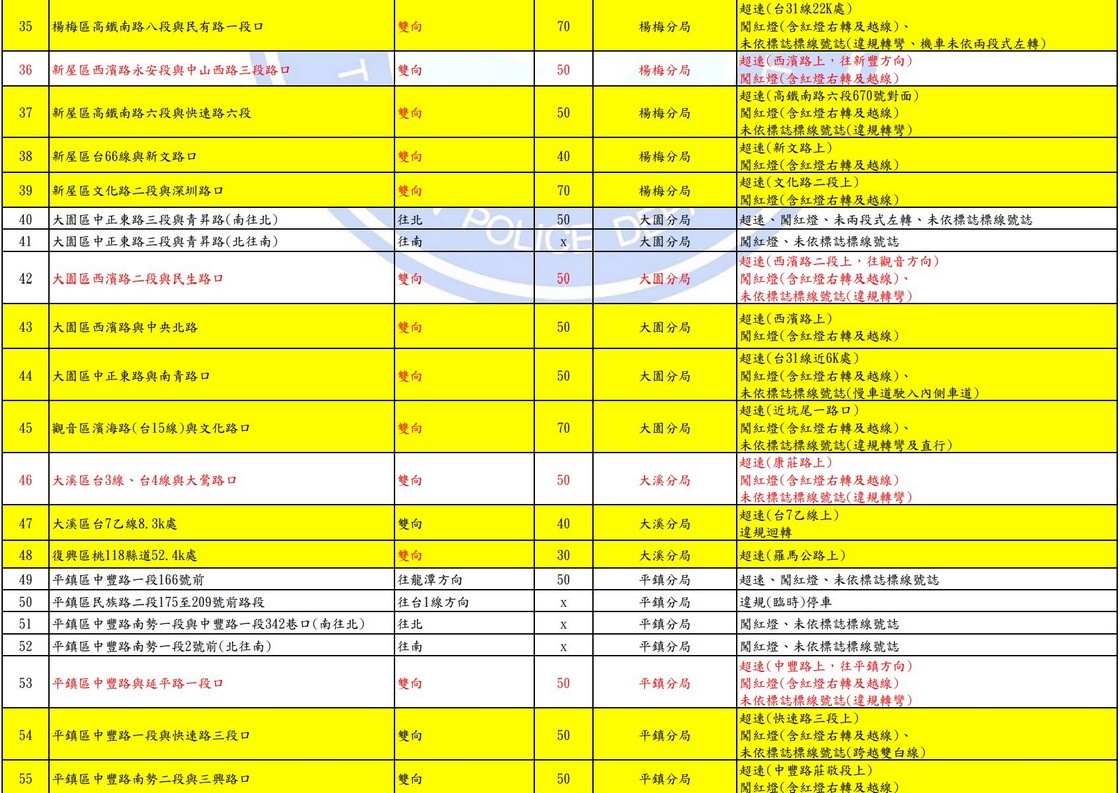 2025桃園科技執法地點查詢｜測速照相。闖紅燈 @愛伯特