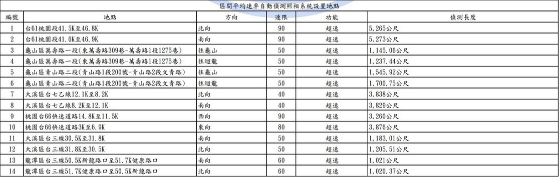 2025桃園科技執法地點查詢｜測速照相。闖紅燈 @愛伯特