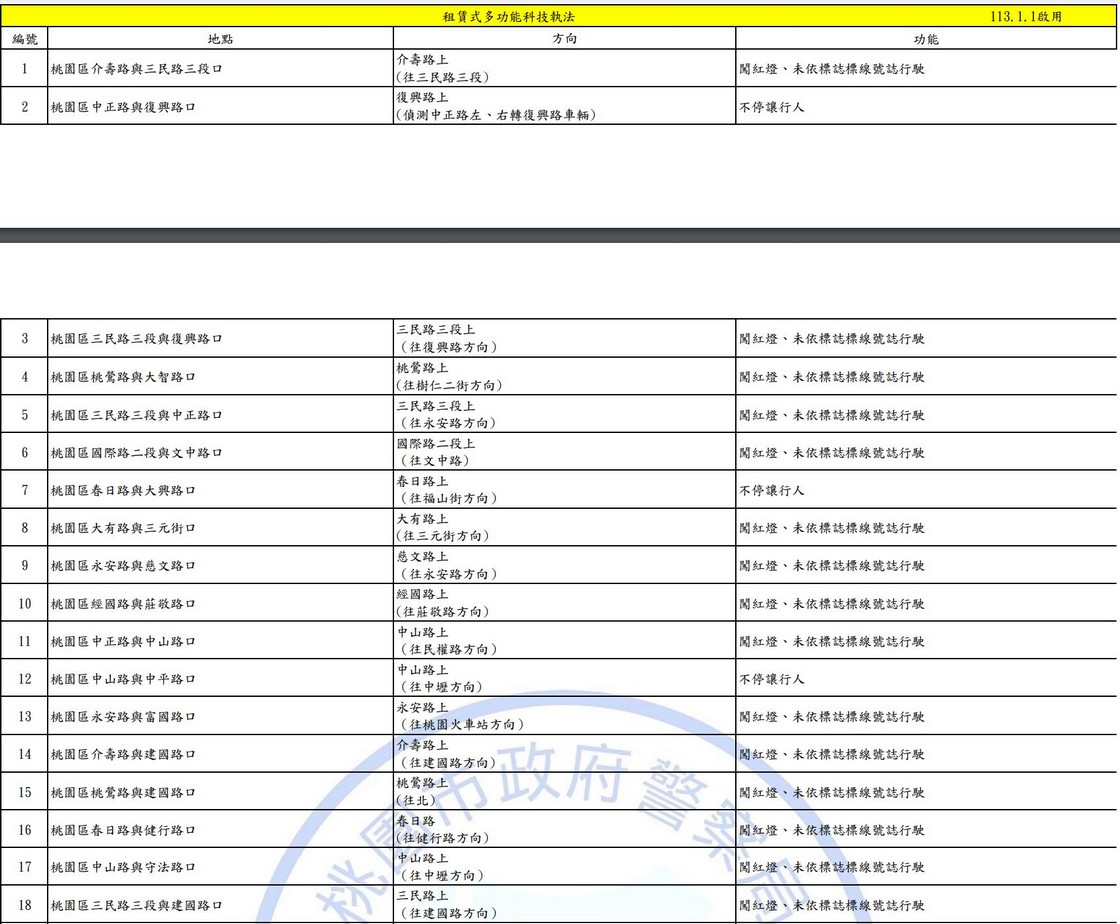 2025桃園科技執法地點查詢｜測速照相。闖紅燈 @愛伯特